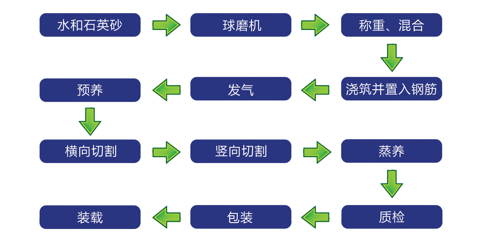 生產(chǎn)流程